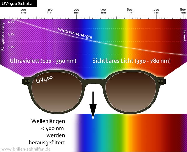 Graphik zeigt welches Licht mit welcher Wellenlänge eine Sonnenbrille filtern kann. Im Blog von Optiker Gronde