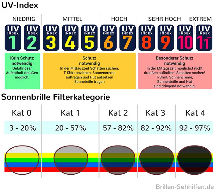 Graphik mit UV-Index und Filterkategorien für Sonnenbrillen. Blogartikel "UV-Schutz" von Optiker Gronde