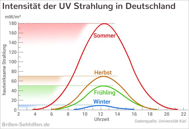 Graphik zeigt die Intensität der UV-Strahlung in Deutschland. Im Blog von Optiker Gronde